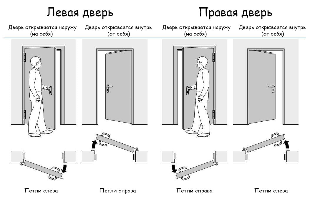 Как определить: дверь правая или левая